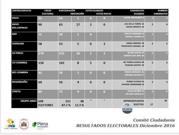 Participación y resultados de las elecciones a Comité Ciudadanía de Fundación AMÁS.